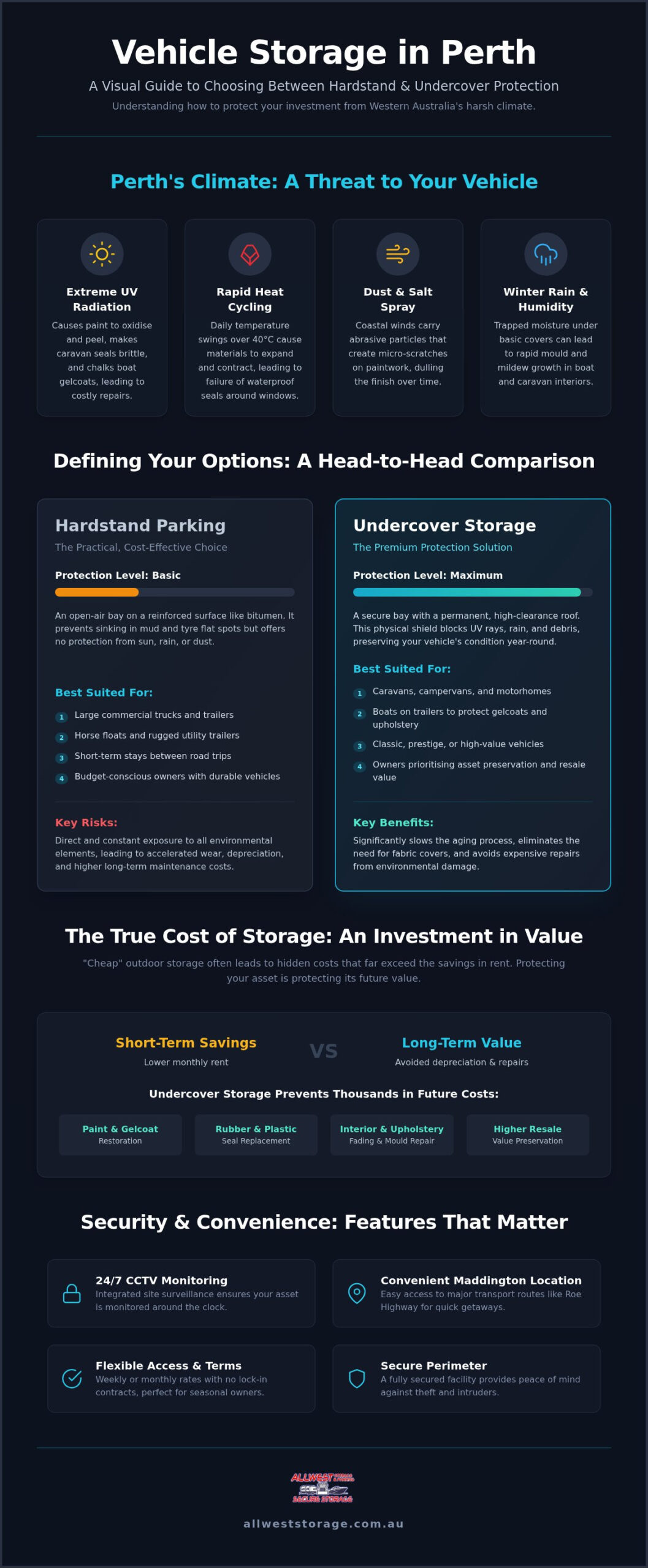 Undercover Vehicle Storage Perth: Undercover vs Hardstand Compared